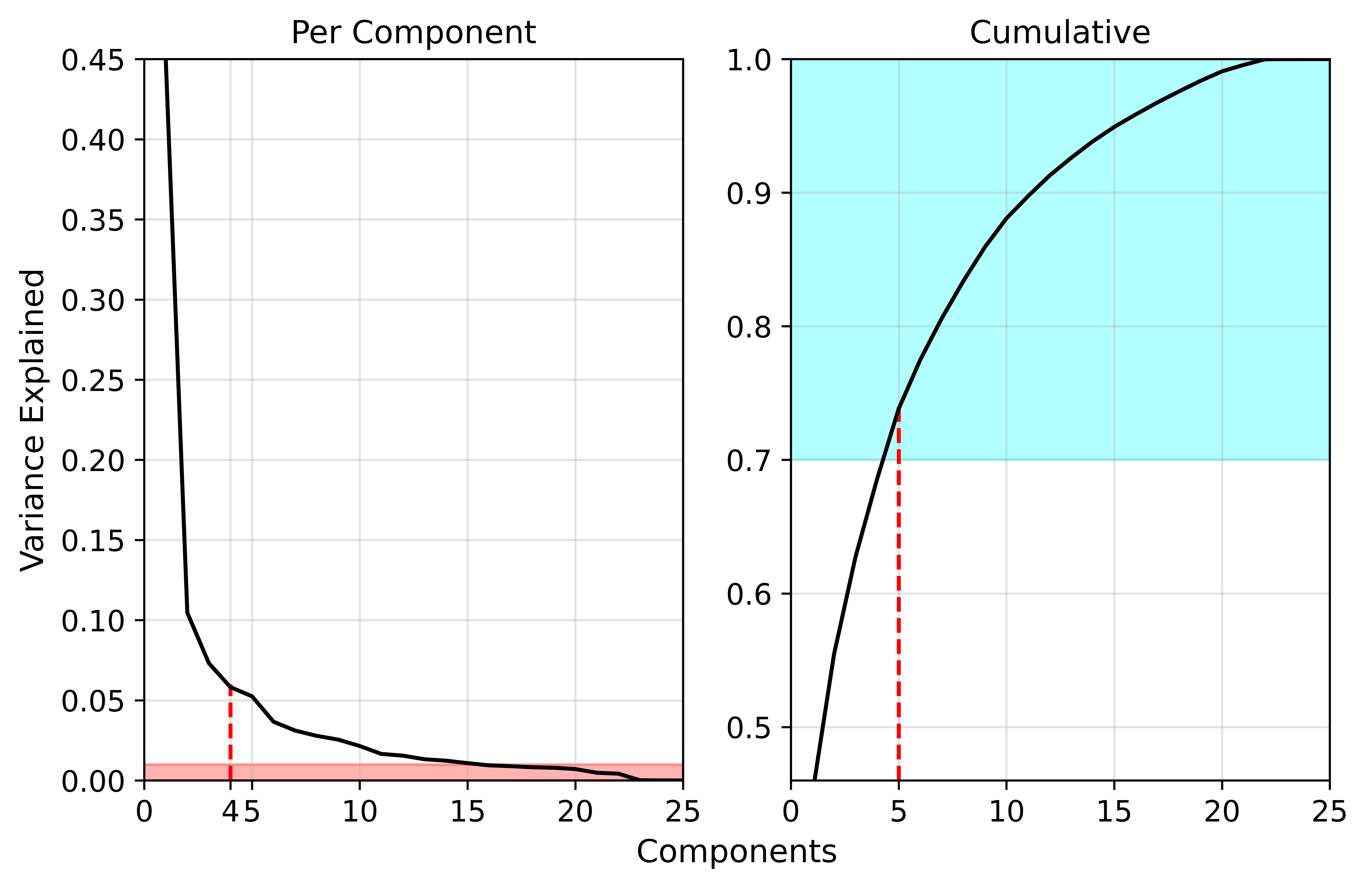 scree plots